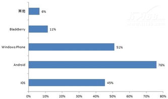 企業(yè)移動安全應用狀況調查 網(wǎng)絡與信息安全軟件開發(fā)的關鍵挑戰(zhàn)與趨勢